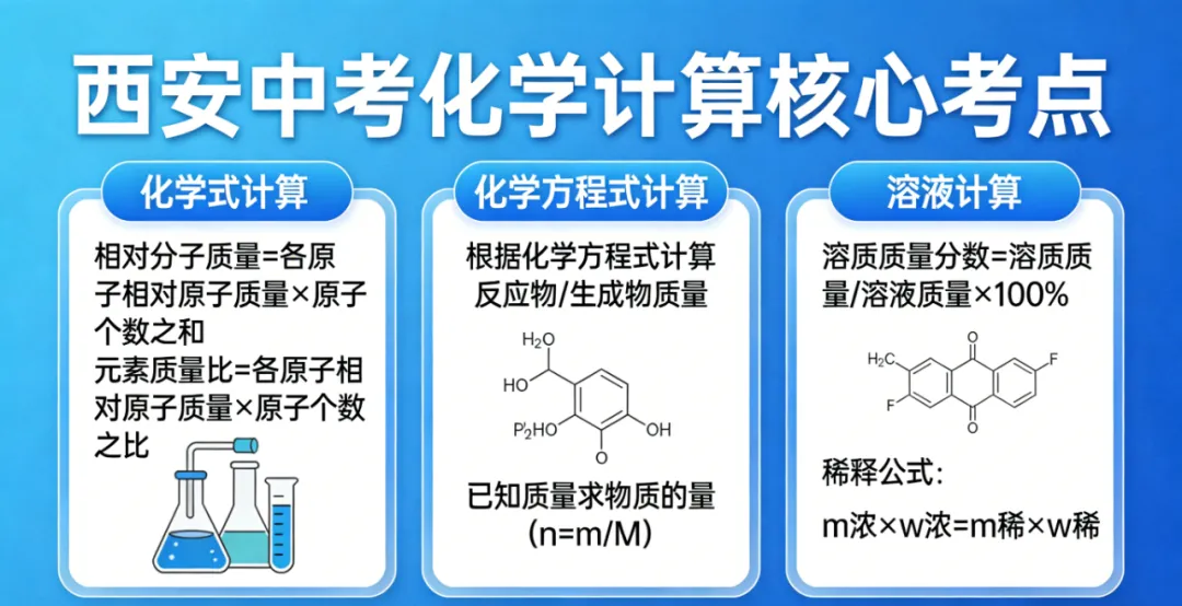 西安中考化学|近5年真题复盘+命题趋势+核心考点+备考干货 第7张