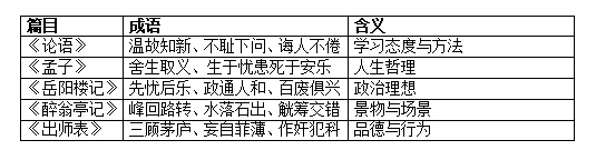 【第199期】中考字词复习指导策略(二)成语理解与运用 第6张