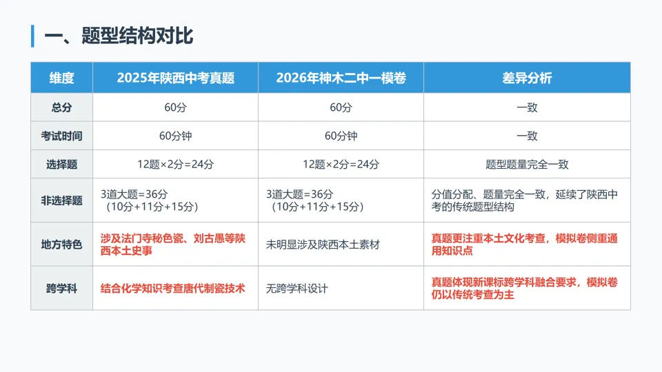2026年陕西省神木市第二中学一模历史试卷解析与备考指导——长期会员资料 第30张