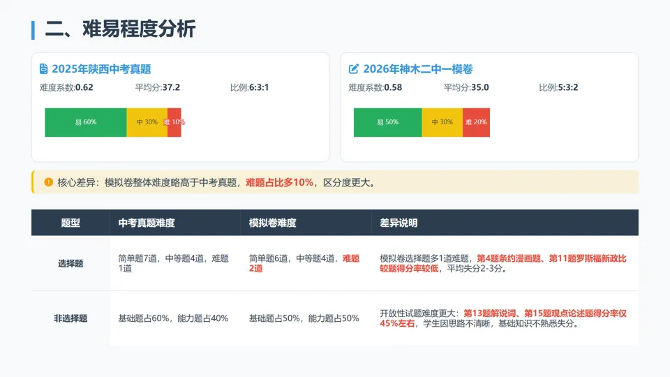 2026年陕西省神木市第二中学一模历史试卷解析与备考指导——长期会员资料 第31张