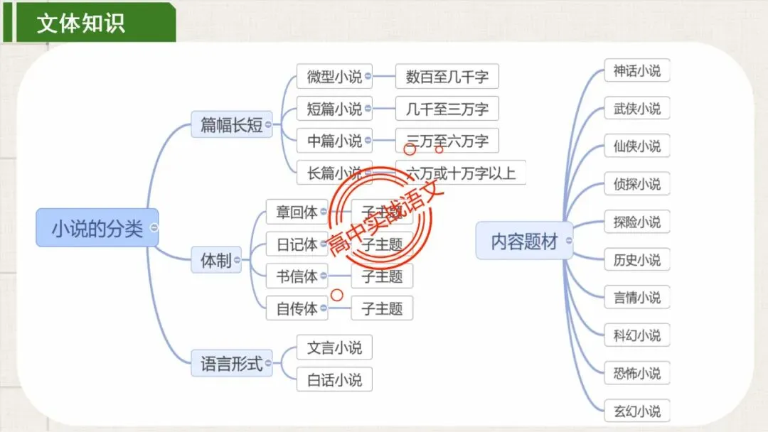 【5册教材+4年真题】讲透高中语文【小说阅读】 第21张