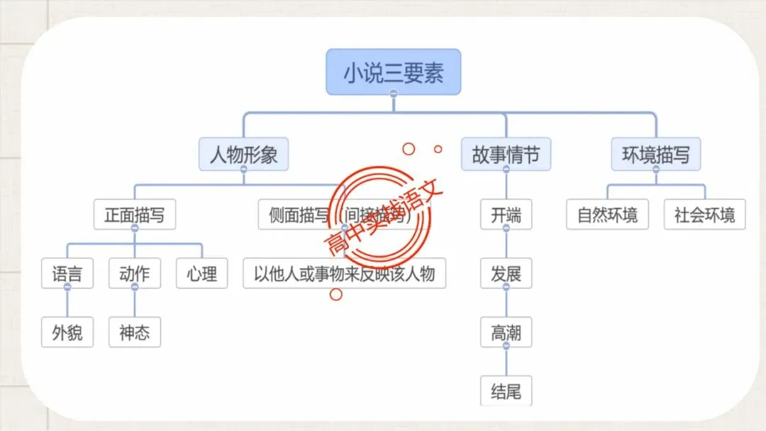 【5册教材+4年真题】讲透高中语文【小说阅读】 第22张