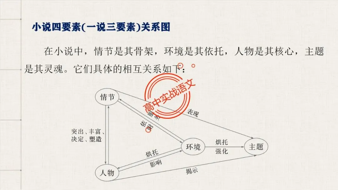 【5册教材+4年真题】讲透高中语文【小说阅读】 第23张
