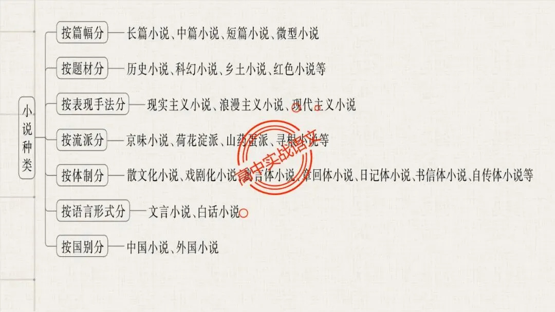 【5册教材+4年真题】讲透高中语文【小说阅读】 第26张