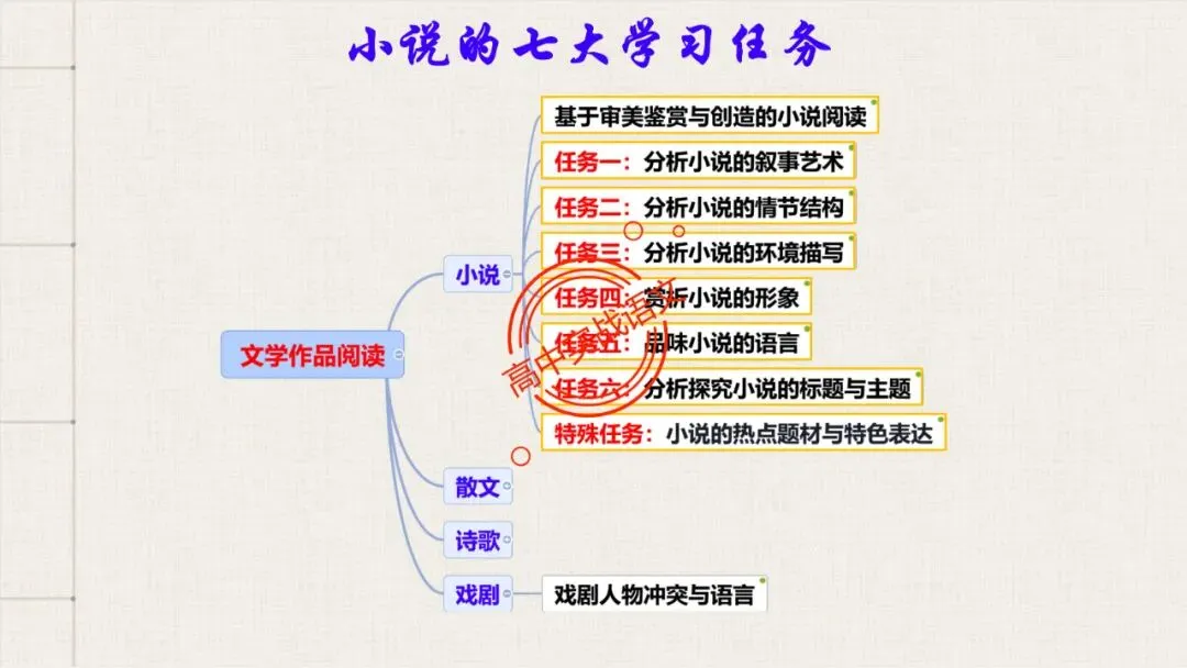 【5册教材+4年真题】讲透高中语文【小说阅读】 第28张