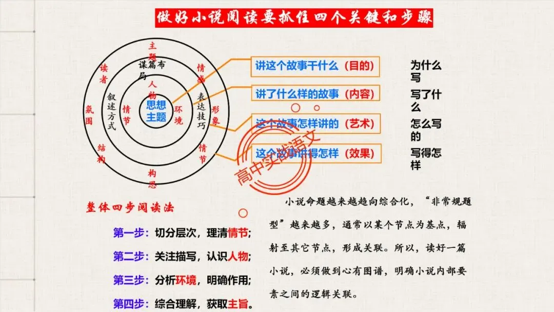 【5册教材+4年真题】讲透高中语文【小说阅读】 第30张