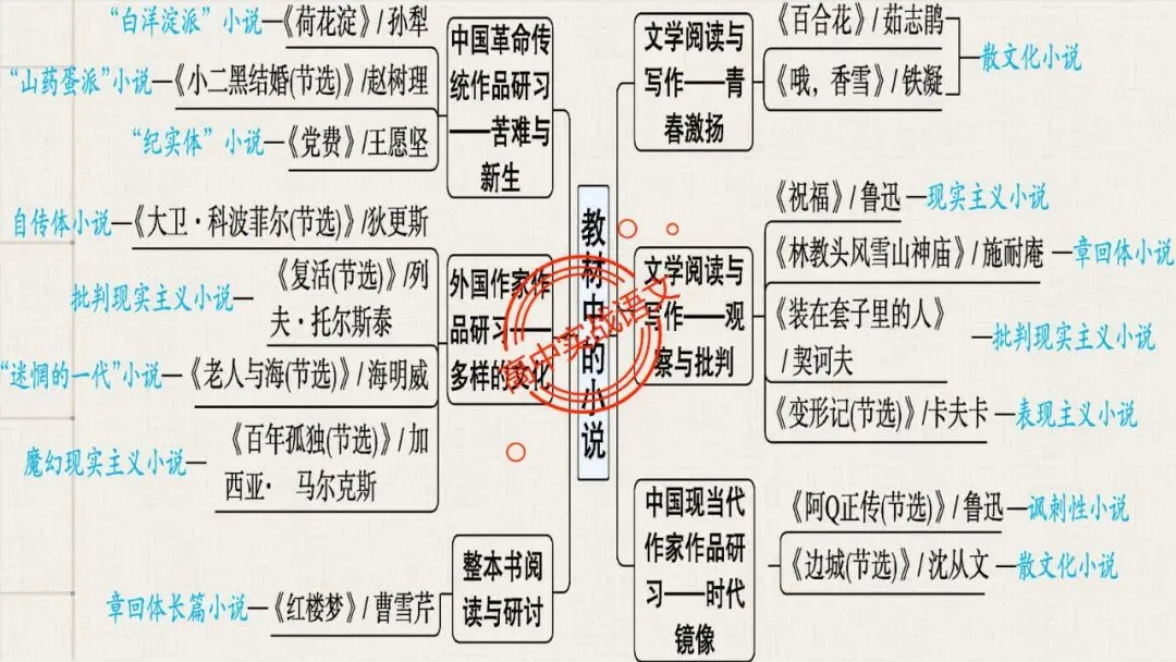 【5册教材+4年真题】讲透高中语文【小说阅读】 第33张