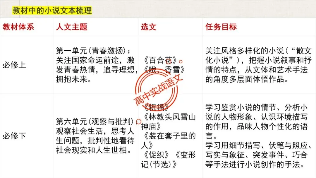 【5册教材+4年真题】讲透高中语文【小说阅读】 第36张