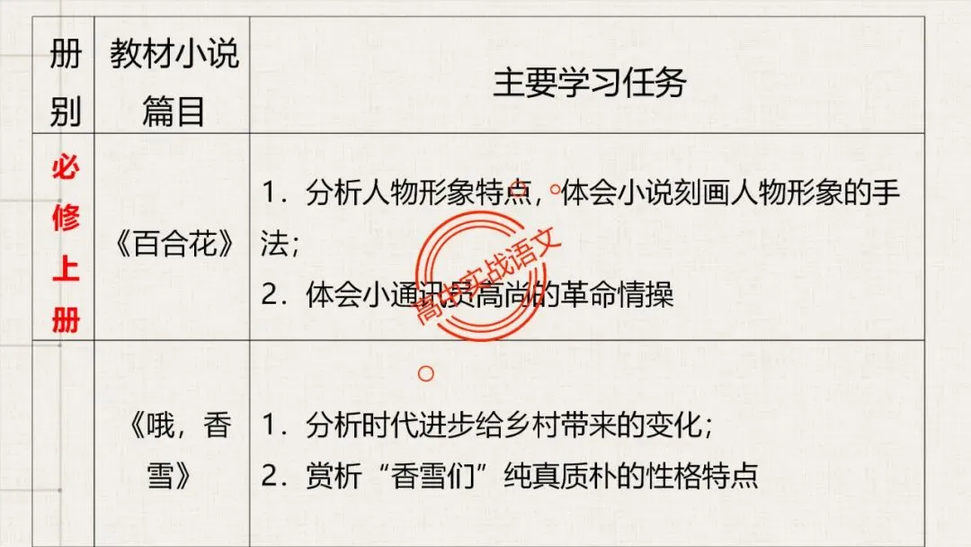 【5册教材+4年真题】讲透高中语文【小说阅读】 第38张