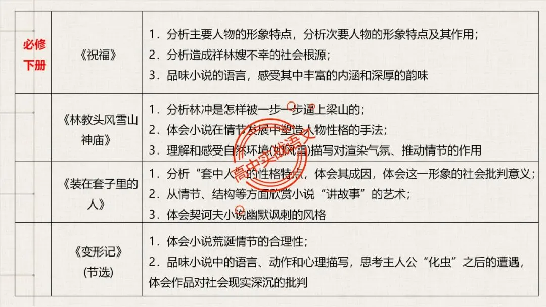 【5册教材+4年真题】讲透高中语文【小说阅读】 第39张