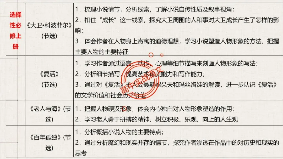 【5册教材+4年真题】讲透高中语文【小说阅读】 第40张
