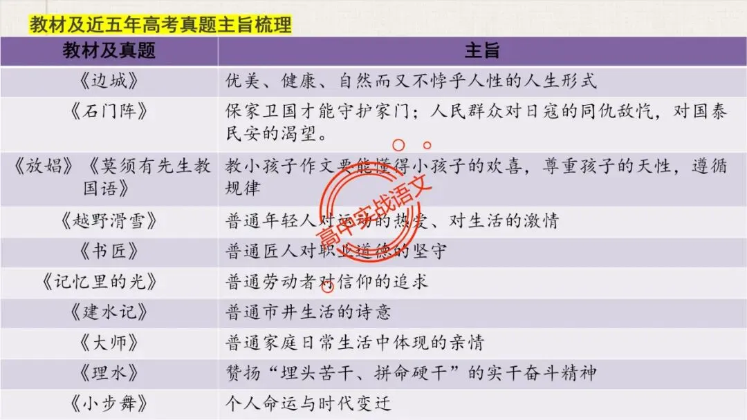 【5册教材+4年真题】讲透高中语文【小说阅读】 第46张