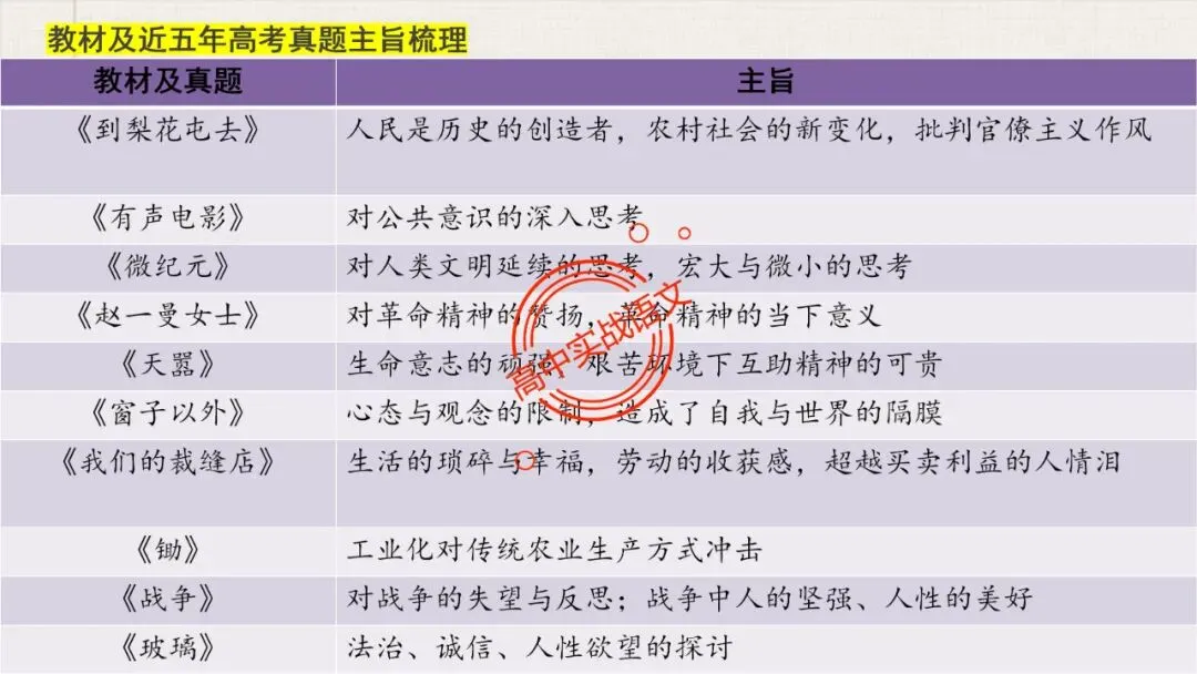 【5册教材+4年真题】讲透高中语文【小说阅读】 第47张