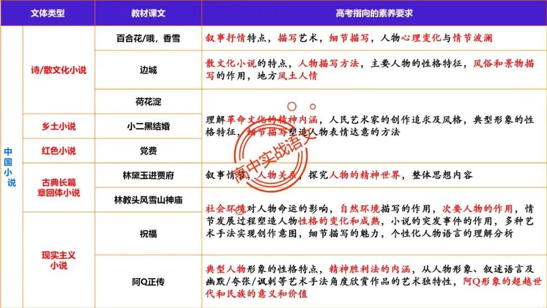 【5册教材+4年真题】讲透高中语文【小说阅读】 第49张