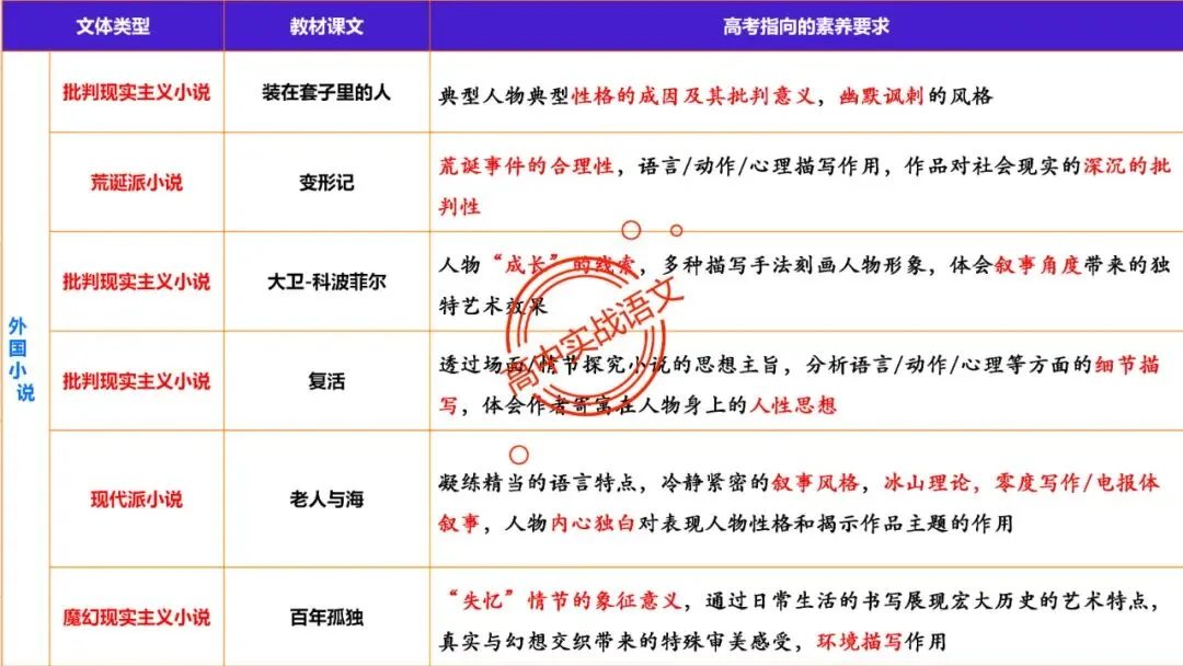 【5册教材+4年真题】讲透高中语文【小说阅读】 第50张