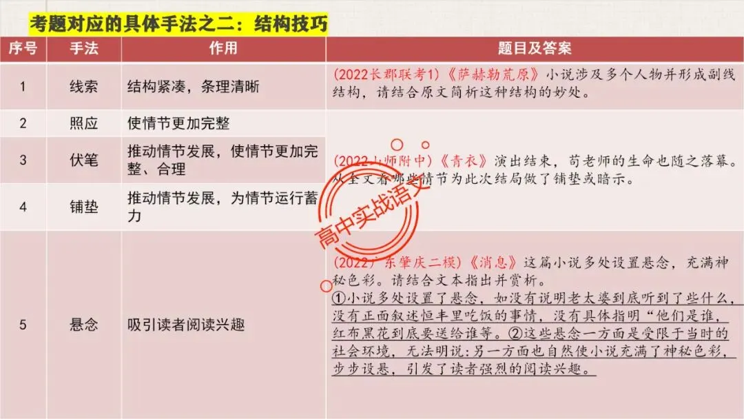 【5册教材+4年真题】讲透高中语文【小说阅读】 第57张