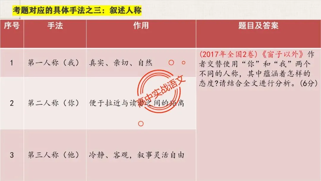 【5册教材+4年真题】讲透高中语文【小说阅读】 第60张