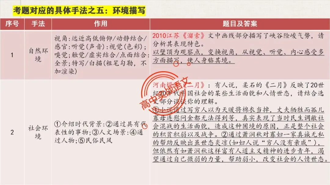 【5册教材+4年真题】讲透高中语文【小说阅读】 第62张