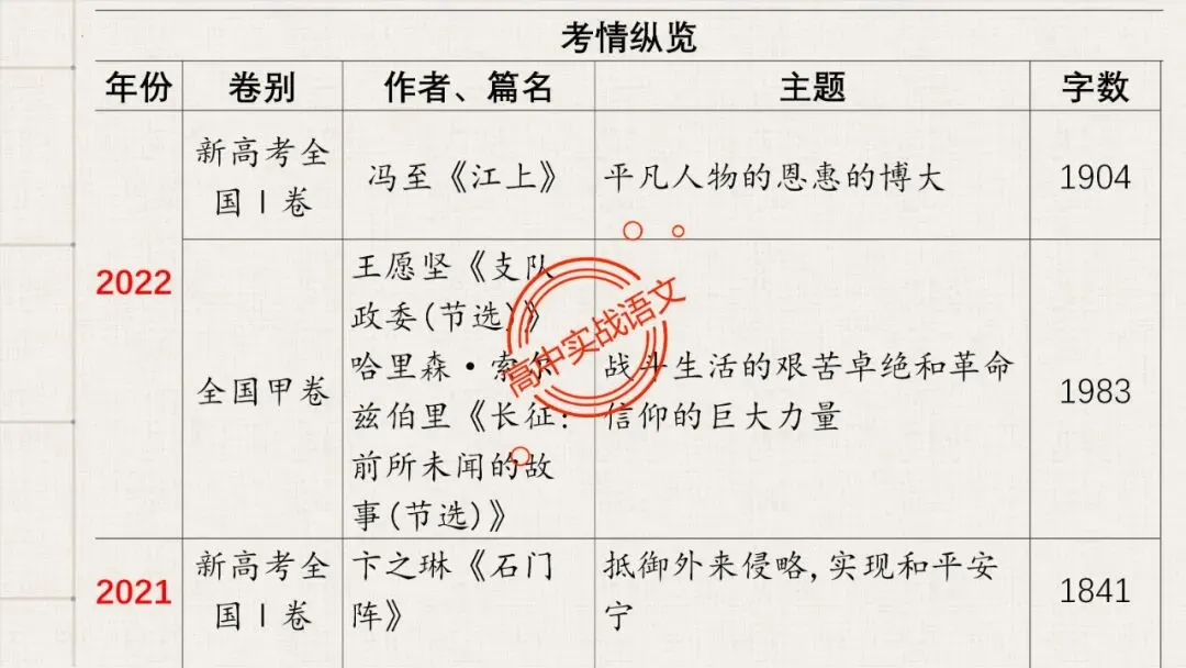 【5册教材+4年真题】讲透高中语文【小说阅读】 第67张
