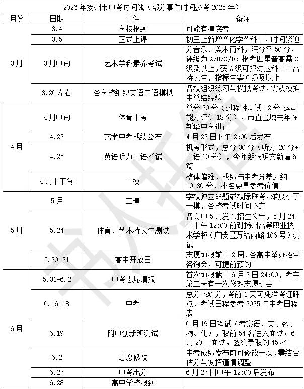 扬州艺术中考顺利开考!音乐曲目出炉,美术难度低,中考关键节点全梳理 第13张