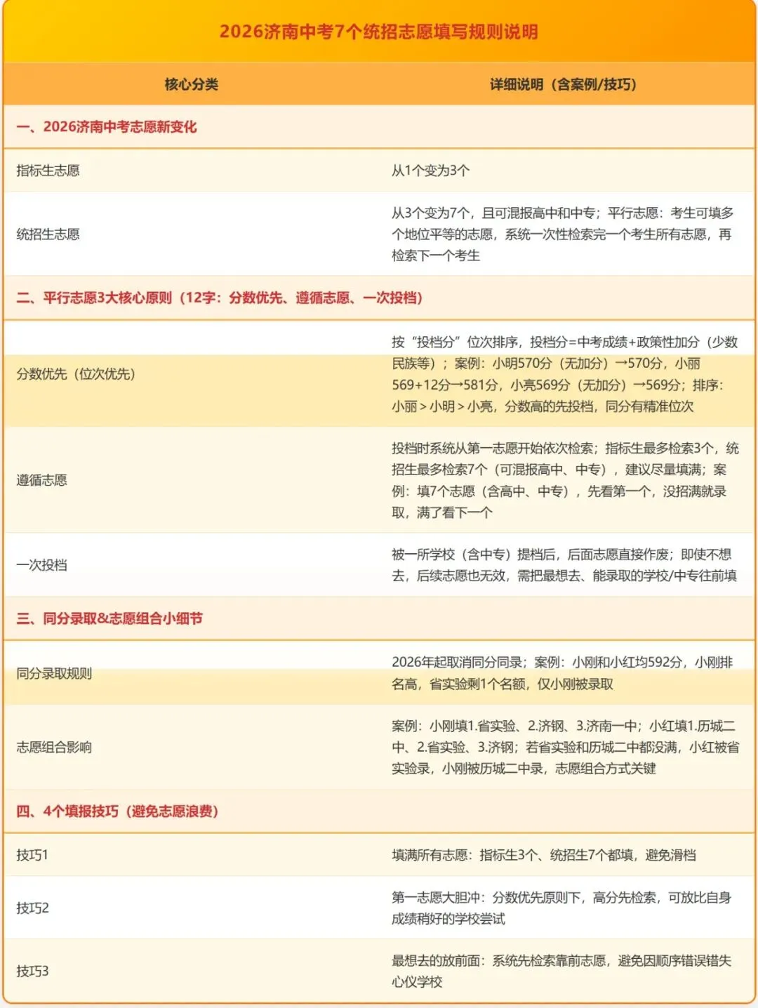 2026年济南中考|指标生3个统招生7个志愿该如何填报! 第4张