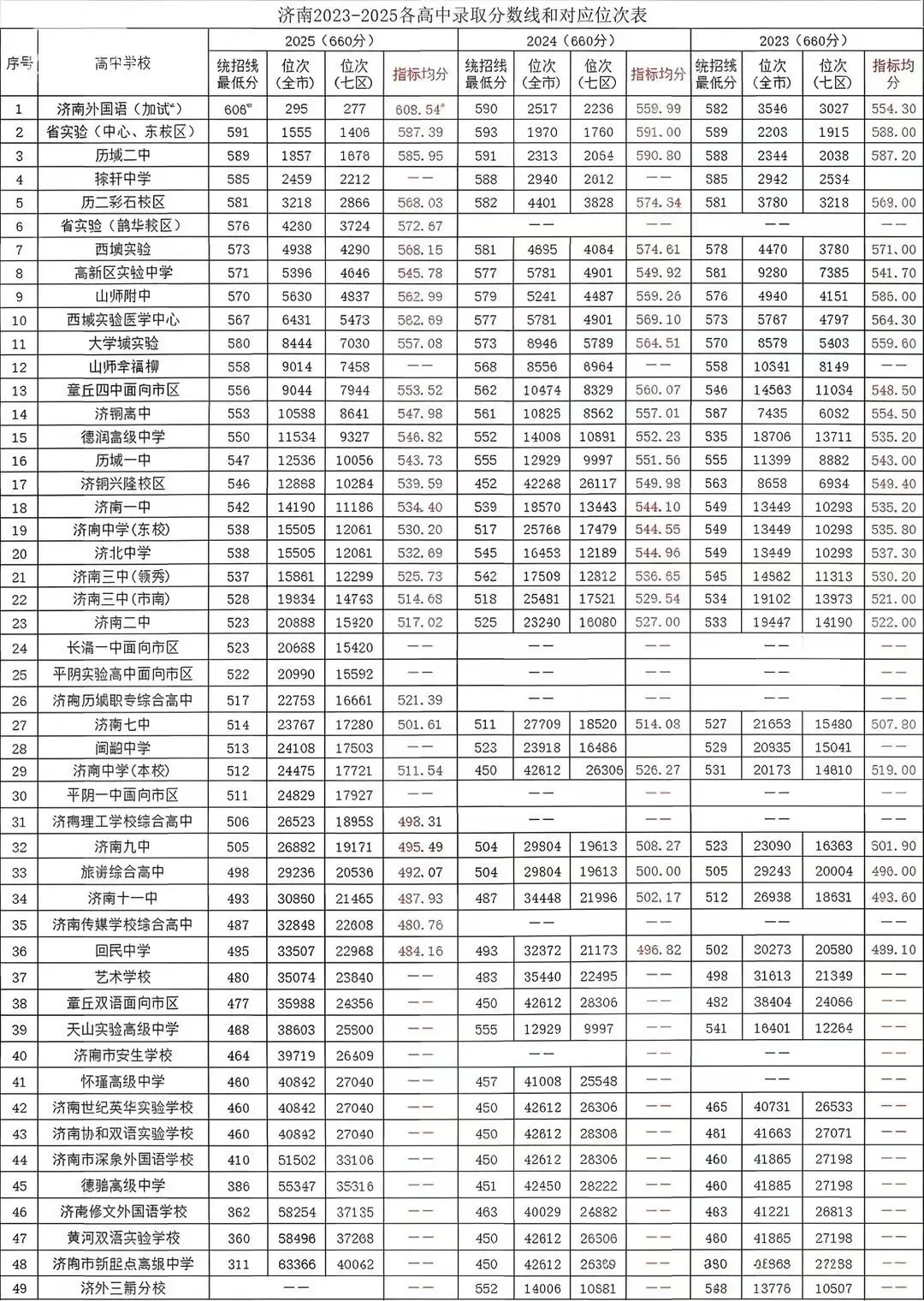 2026年济南中考|指标生3个统招生7个志愿该如何填报! 第15张