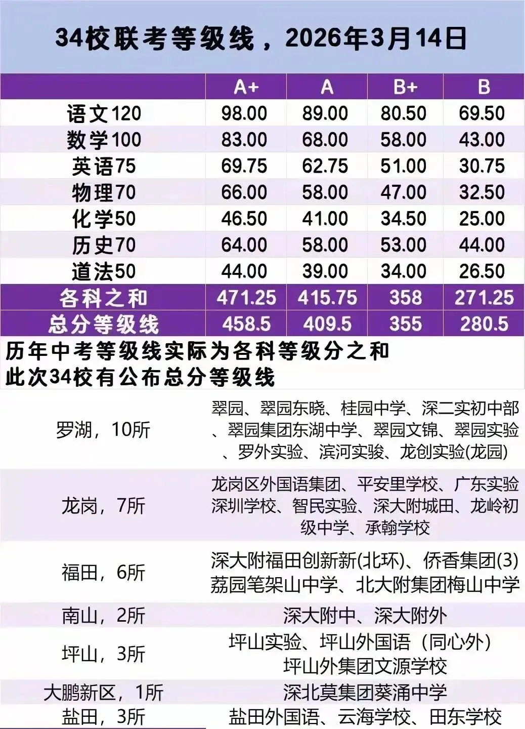 最新:深圳中考适应性考试4月7日开考!附25年深圳各区适应性考试等级线 第2张