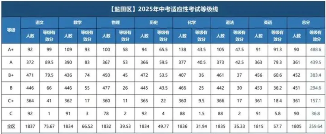 最新:深圳中考适应性考试4月7日开考!附25年深圳各区适应性考试等级线 第3张
