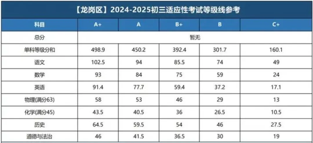 最新:深圳中考适应性考试4月7日开考!附25年深圳各区适应性考试等级线 第4张