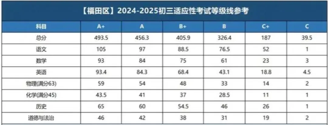 最新:深圳中考适应性考试4月7日开考!附25年深圳各区适应性考试等级线 第5张
