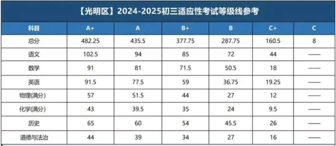 最新:深圳中考适应性考试4月7日开考!附25年深圳各区适应性考试等级线 第6张