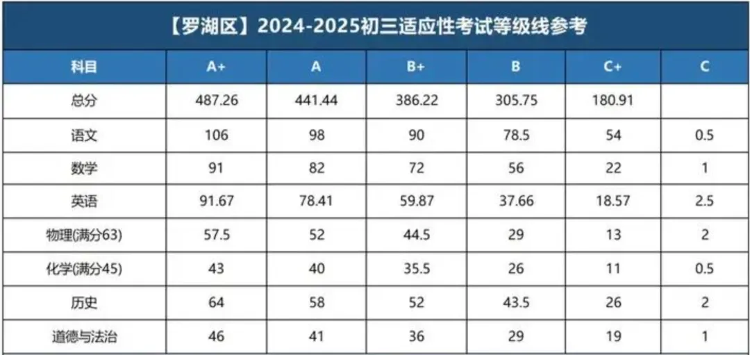 最新:深圳中考适应性考试4月7日开考!附25年深圳各区适应性考试等级线 第7张