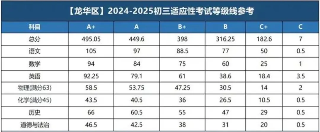 最新:深圳中考适应性考试4月7日开考!附25年深圳各区适应性考试等级线 第8张