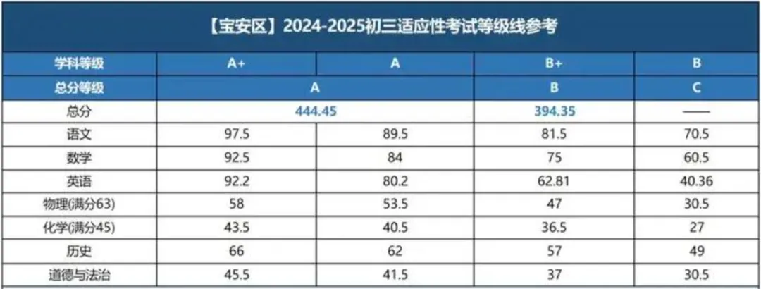 最新:深圳中考适应性考试4月7日开考!附25年深圳各区适应性考试等级线 第9张