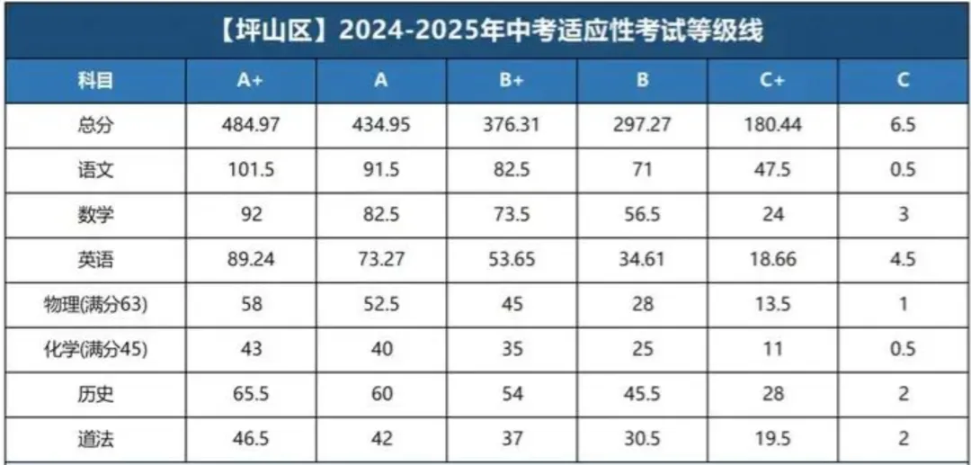 最新:深圳中考适应性考试4月7日开考!附25年深圳各区适应性考试等级线 第10张
