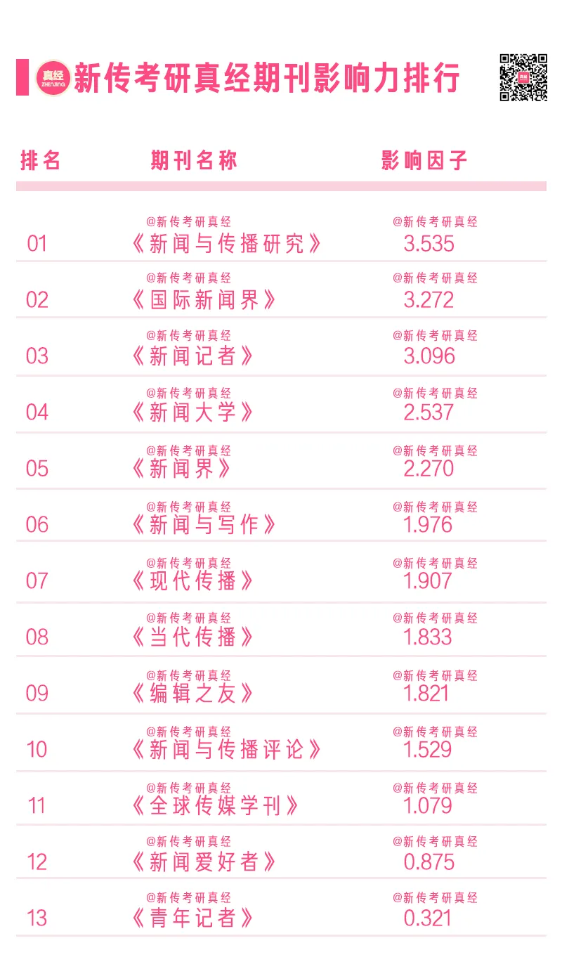 新传核心期刊测评|12本必读期刊推荐|真题对接度|阅读难度大对决! 第3张
