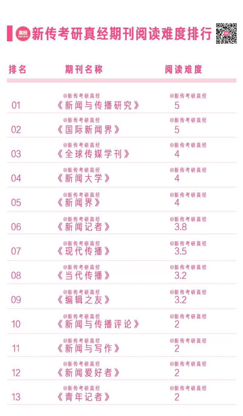 新传核心期刊测评|12本必读期刊推荐|真题对接度|阅读难度大对决! 第4张