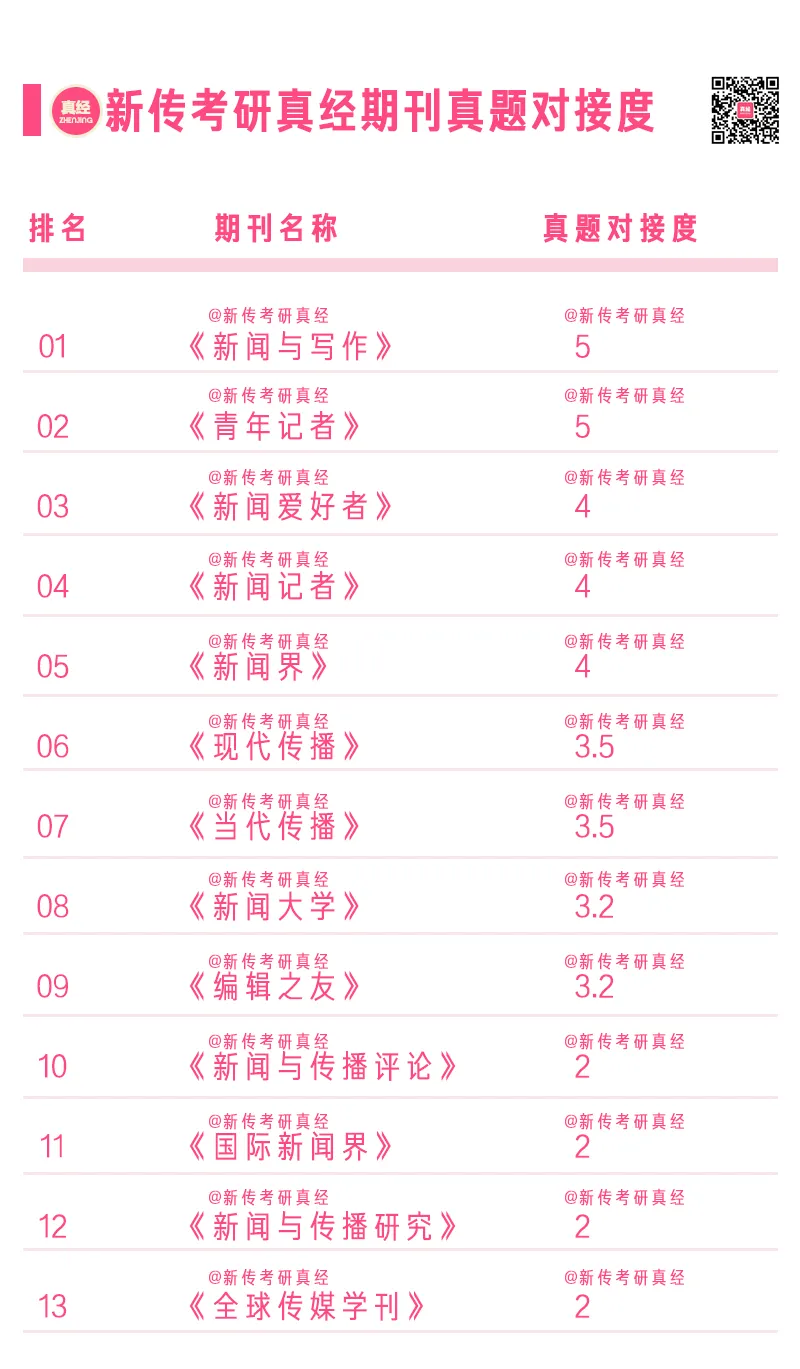 新传核心期刊测评|12本必读期刊推荐|真题对接度|阅读难度大对决! 第5张