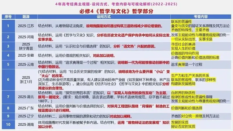 真题汇编 | 必修4《哲学与文化》4年高考经典主观题(设问方式、考查内容与可视化解析PPT) 第8张