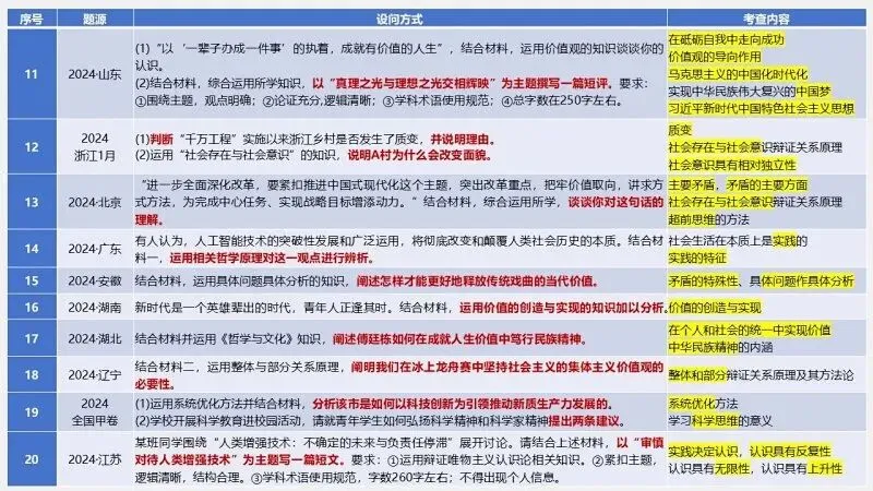 真题汇编 | 必修4《哲学与文化》4年高考经典主观题(设问方式、考查内容与可视化解析PPT) 第9张