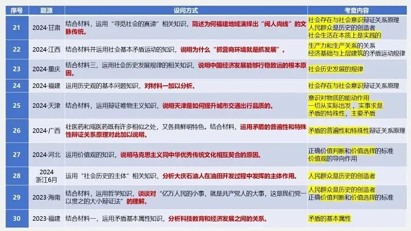 真题汇编 | 必修4《哲学与文化》4年高考经典主观题(设问方式、考查内容与可视化解析PPT) 第10张