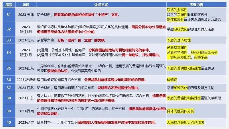 真题汇编 | 必修4《哲学与文化》4年高考经典主观题(设问方式、考查内容与可视化解析PPT) 第11张