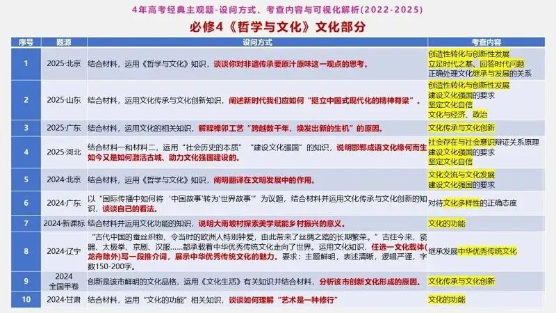 真题汇编 | 必修4《哲学与文化》4年高考经典主观题(设问方式、考查内容与可视化解析PPT) 第66张