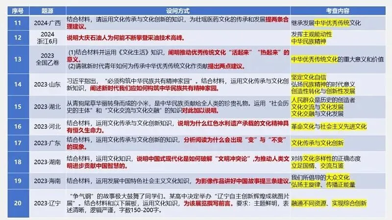 真题汇编 | 必修4《哲学与文化》4年高考经典主观题(设问方式、考查内容与可视化解析PPT) 第67张
