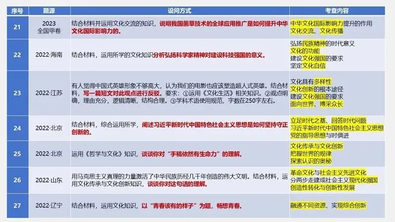 真题汇编 | 必修4《哲学与文化》4年高考经典主观题(设问方式、考查内容与可视化解析PPT) 第68张