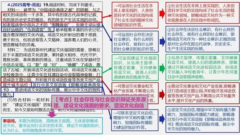 真题汇编 | 必修4《哲学与文化》4年高考经典主观题(设问方式、考查内容与可视化解析PPT) 第73张