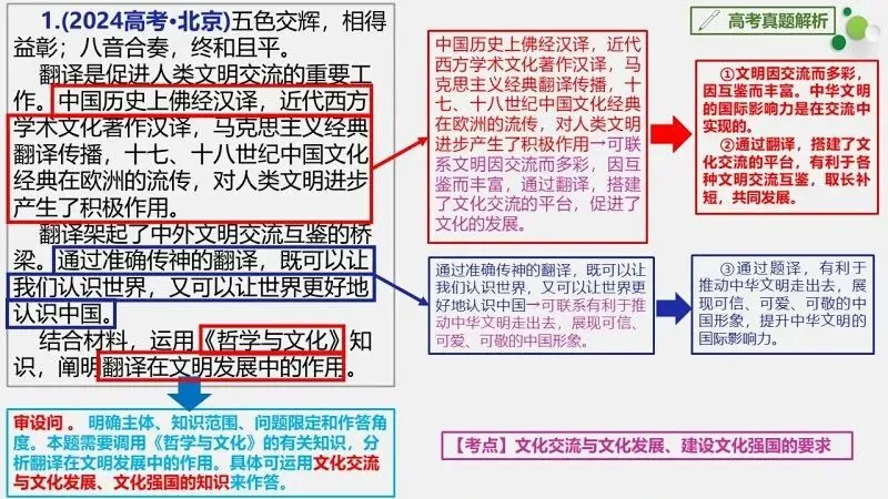 真题汇编 | 必修4《哲学与文化》4年高考经典主观题(设问方式、考查内容与可视化解析PPT) 第75张