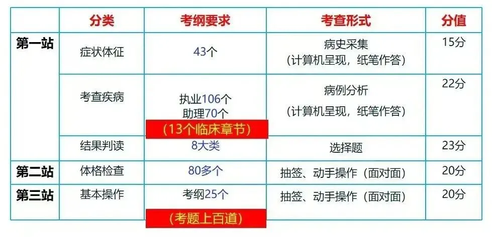2026技能考试将模拟全真临床场景?稳住,核心大纲仍是主线! 第6张