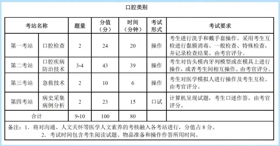 2026技能考试将模拟全真临床场景?稳住,核心大纲仍是主线! 第7张