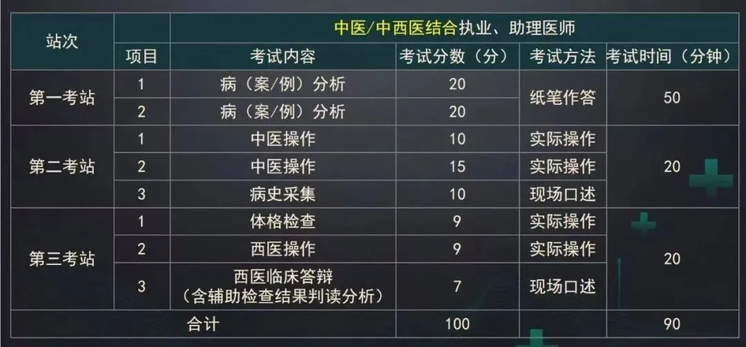 2026技能考试将模拟全真临床场景?稳住,核心大纲仍是主线! 第8张